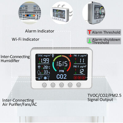 Monitoreo de la calidad del aire de automatización, Sistema de monitoreo IAQ, 400 ppm-5000 ppm para la escuela de oficina del hogar