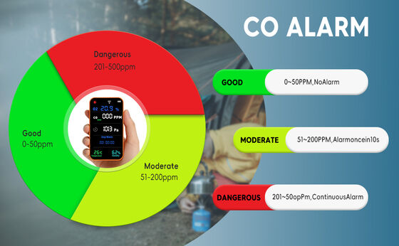 Un buen precio. PT09 Analisador multi-gas habilitado para Wi-Fi con alarmas visuales/aúdicas y telefónicas en línea